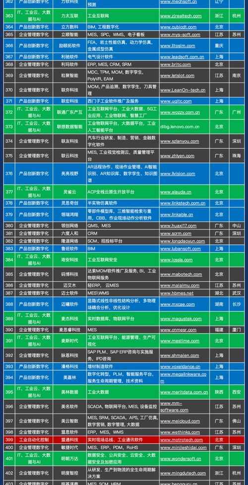1000家中國工業(yè)軟件和服務企業(yè)名錄發(fā)布 基礎軟件服務領域概覽