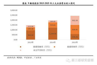 瀚高股份 國內(nèi)領(lǐng)先的數(shù)據(jù)庫軟件產(chǎn)品及服務提供商，深耕應用軟件服務新藍海